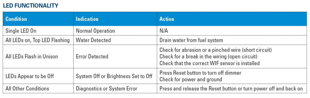 X22012 LED Functionality